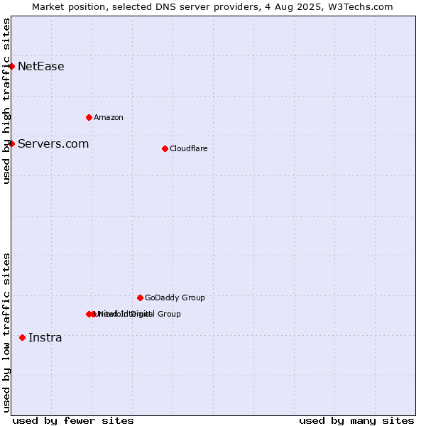 Market position of Instra vs. Servers.com vs. NetEase