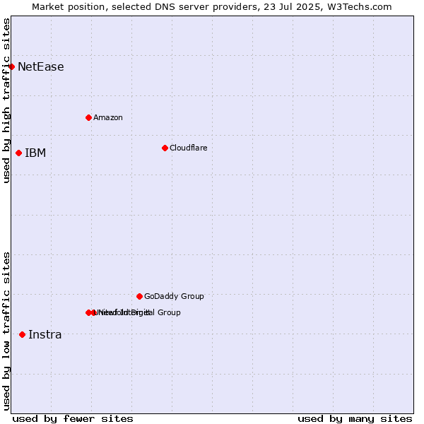 Market position of Instra vs. IBM vs. NetEase
