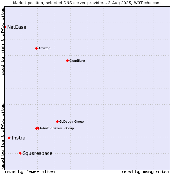 Market position of Squarespace vs. Instra vs. NetEase