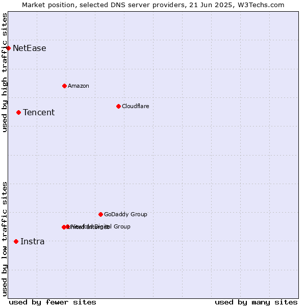 Market position of Tencent vs. Instra vs. NetEase