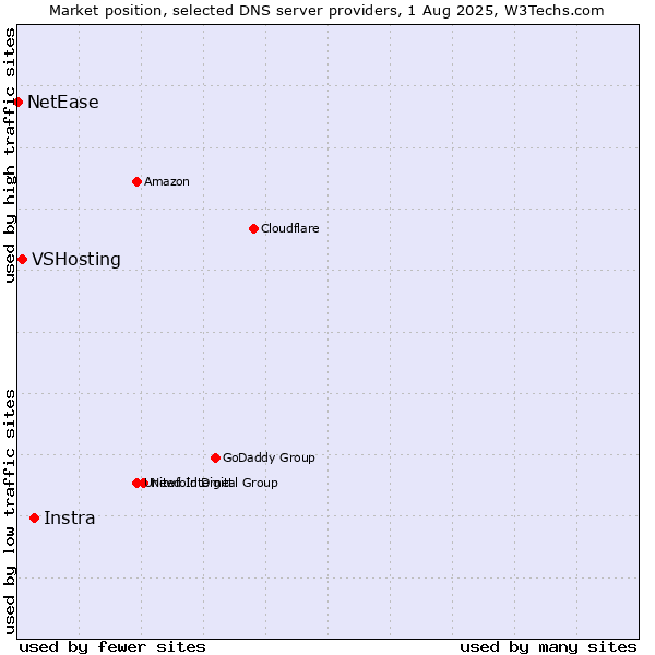 Market position of Instra vs. VSHosting vs. NetEase