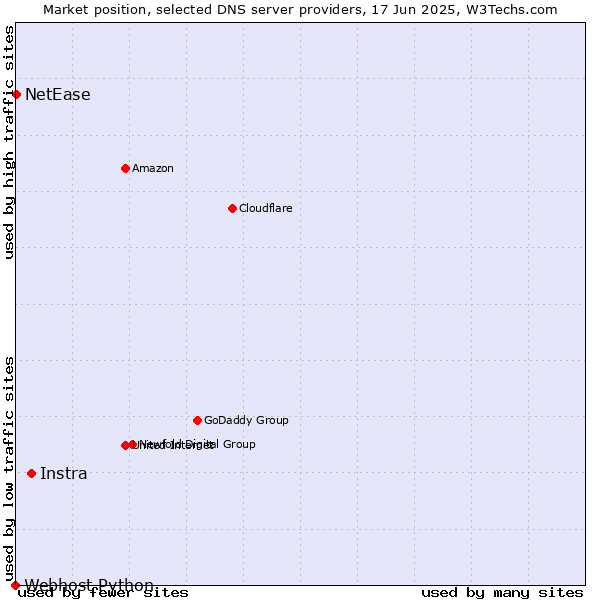 Market position of Instra vs. NetEase vs. Webhost Python