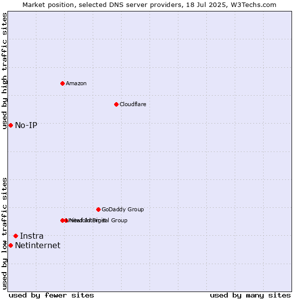 Market position of Instra vs. No-IP vs. Netinternet