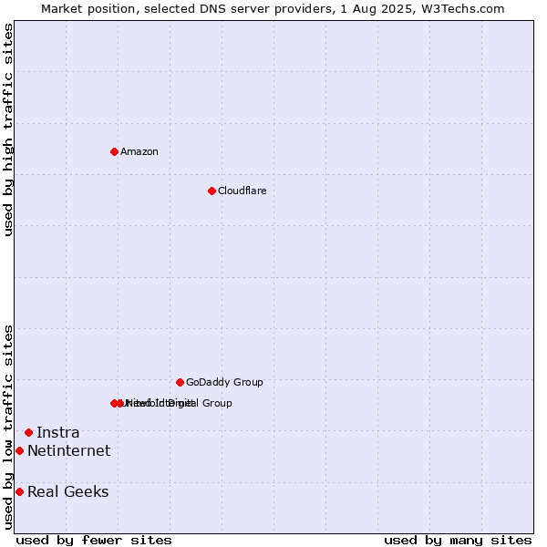 Market position of Instra vs. Real Geeks vs. Netinternet