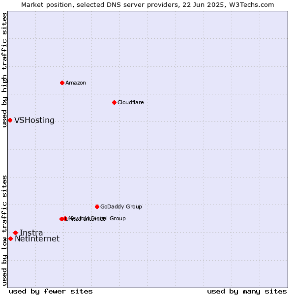 Market position of Instra vs. Netinternet vs. VSHosting
