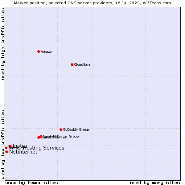 Market position of Instra vs. Netinternet vs. WHG Hosting Services