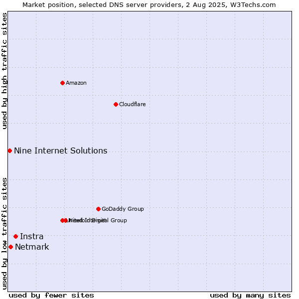 Market position of Instra vs. Netmark vs. Nine Internet Solutions