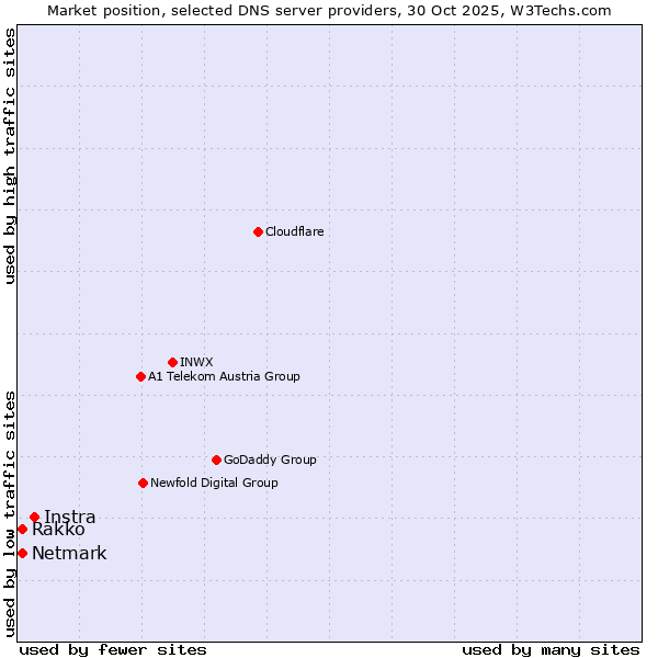 Market position of Instra vs. Netmark vs. Rakko