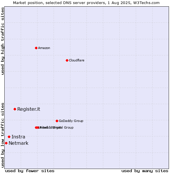 Market position of Register.it vs. Instra vs. Netmark