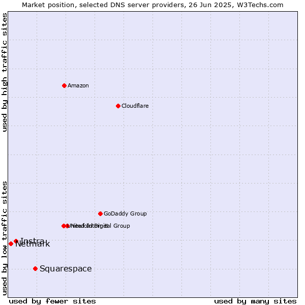 Market position of Squarespace vs. Instra vs. Netmark