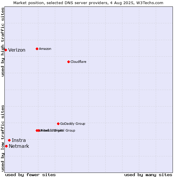 Market position of Instra vs. Netmark vs. Verizon