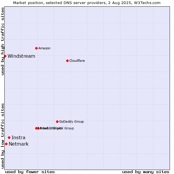 Market position of Instra vs. Netmark vs. Windstream