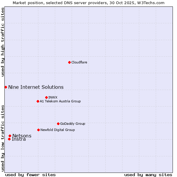 Market position of Netsons vs. Instra vs. Nine Internet Solutions