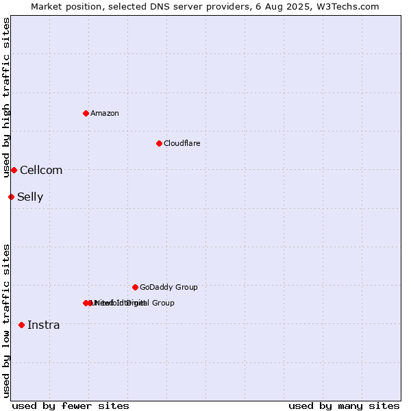Market position of Instra vs. Cellcom vs. Selly