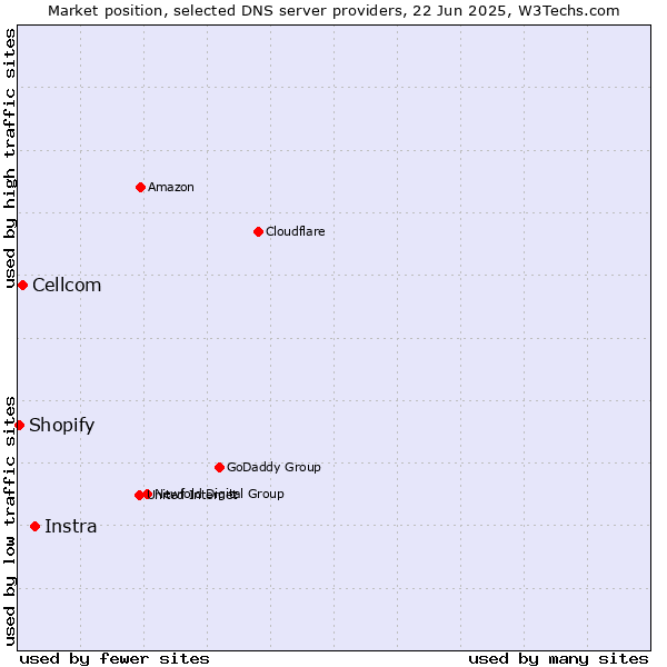 Market position of Instra vs. Cellcom vs. Shopify