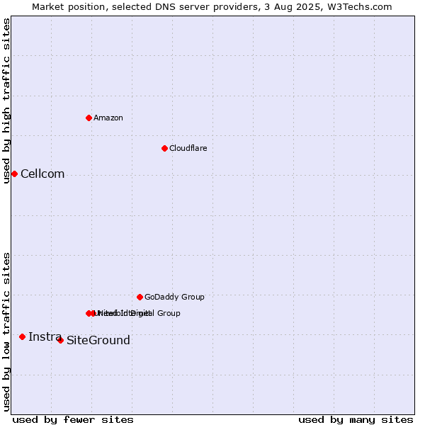 Market position of SiteGround vs. Instra vs. Cellcom