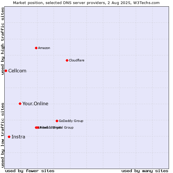 Market position of Your.Online vs. Instra vs. Cellcom