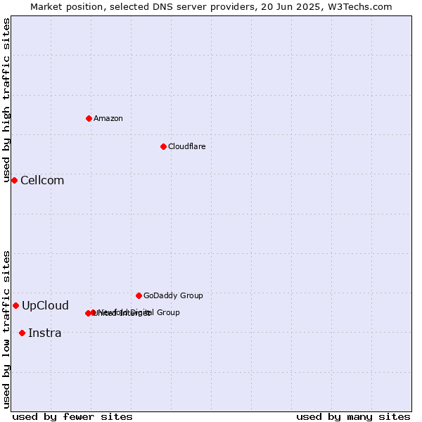 Market position of Instra vs. UpCloud vs. Cellcom
