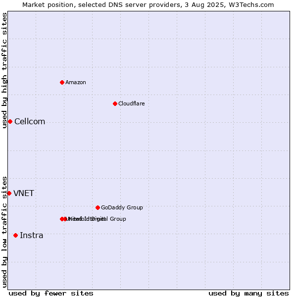 Market position of Instra vs. Cellcom vs. VNET