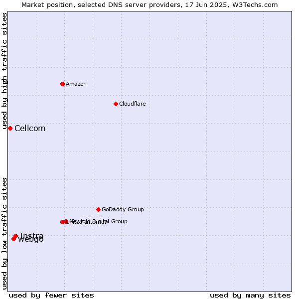 Market position of Instra vs. webgo vs. Cellcom