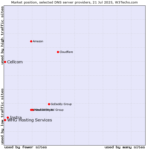 Market position of Instra vs. Cellcom vs. WHG Hosting Services