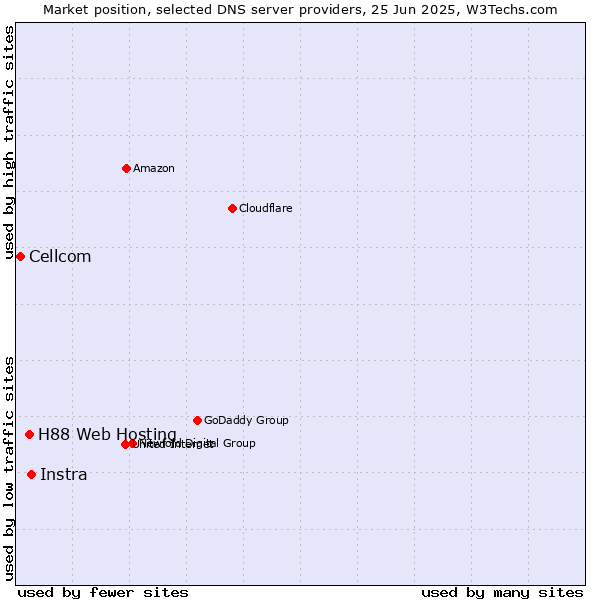 Market position of Instra vs. H88 Web Hosting vs. Cellcom