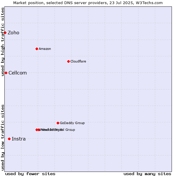 Market position of Instra vs. Cellcom vs. Zoho
