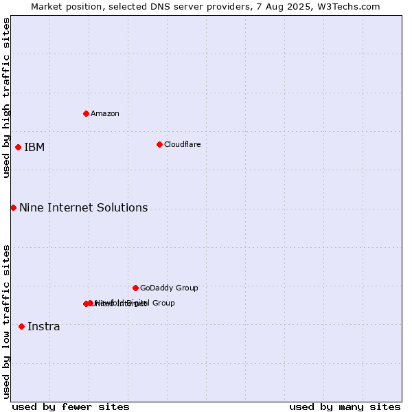 Market position of Instra vs. IBM vs. Nine Internet Solutions