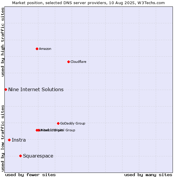 Market position of Squarespace vs. Instra vs. Nine Internet Solutions