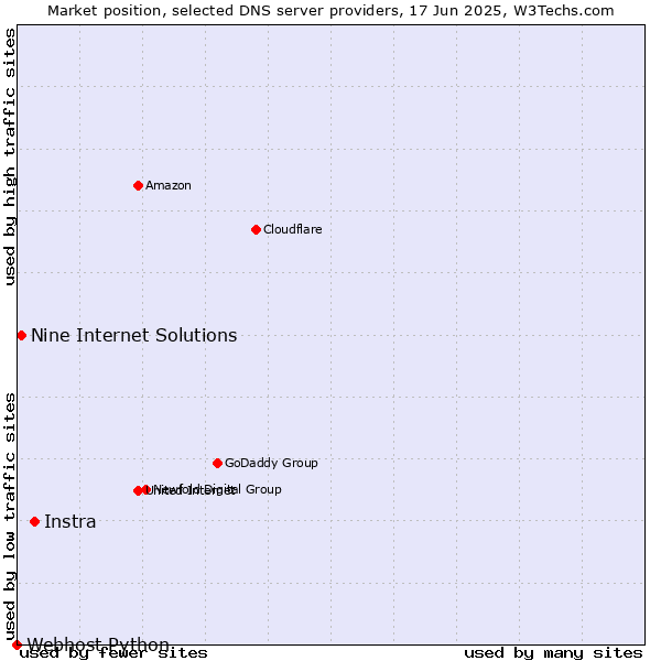 Market position of Instra vs. Nine Internet Solutions vs. Webhost Python