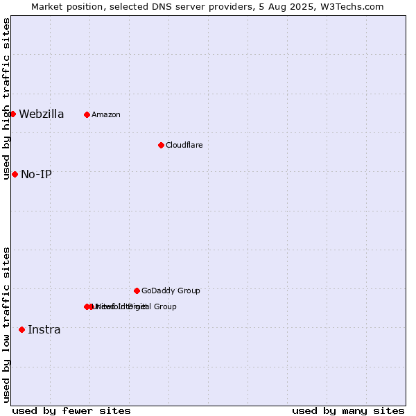 Market position of Instra vs. No-IP vs. Webzilla