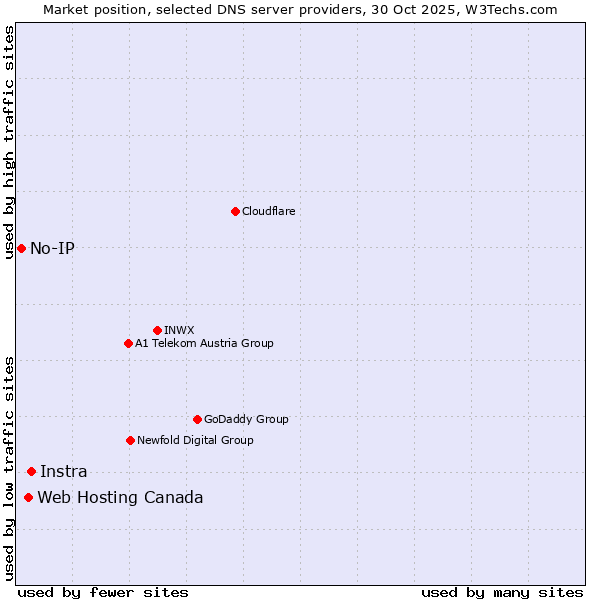 Market position of Instra vs. Web Hosting Canada vs. No-IP