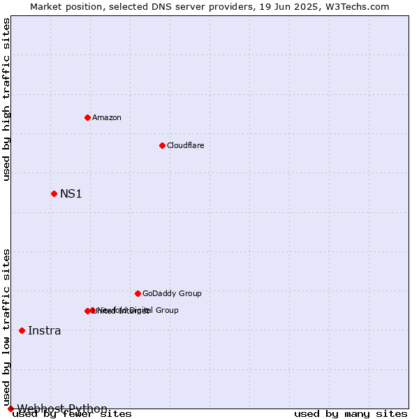 Market position of NS1 vs. Instra vs. Webhost Python