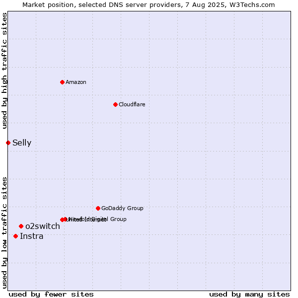 Market position of o2switch vs. Instra vs. Selly