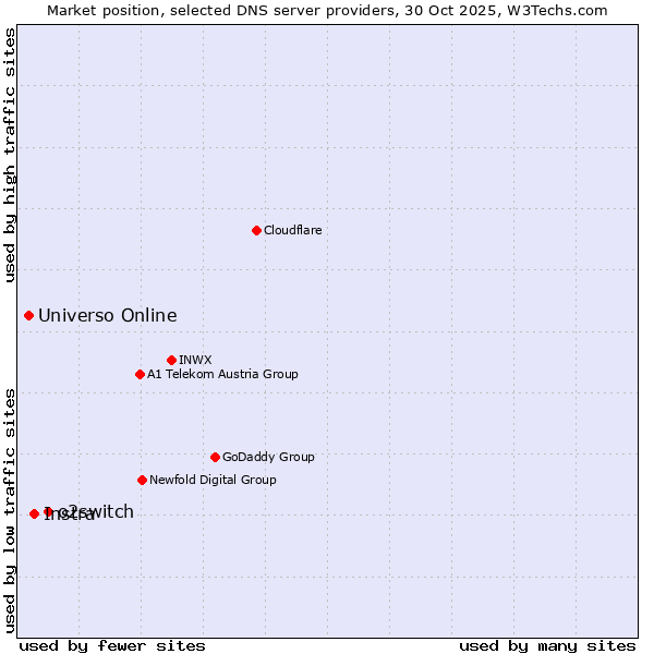 Market position of o2switch vs. Instra vs. Universo Online