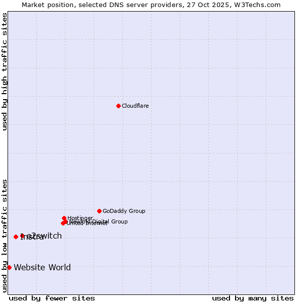 Market position of o2switch vs. Instra vs. Website World