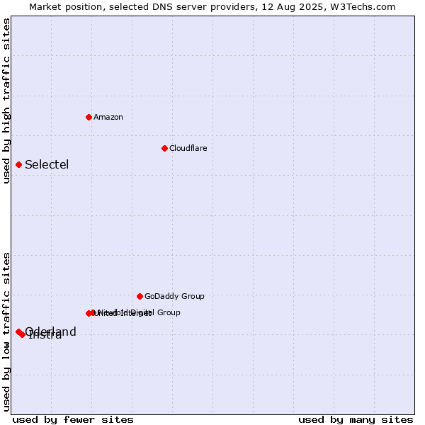 Market position of Instra vs. Selectel vs. Oderland