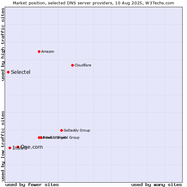 Market position of One.com vs. Instra vs. Selectel