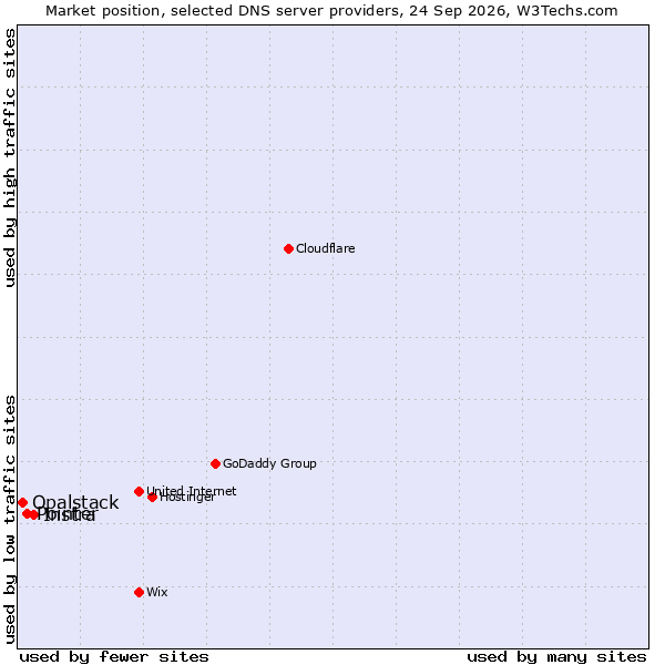 Market position of Instra vs. Pointer vs. Opalstack