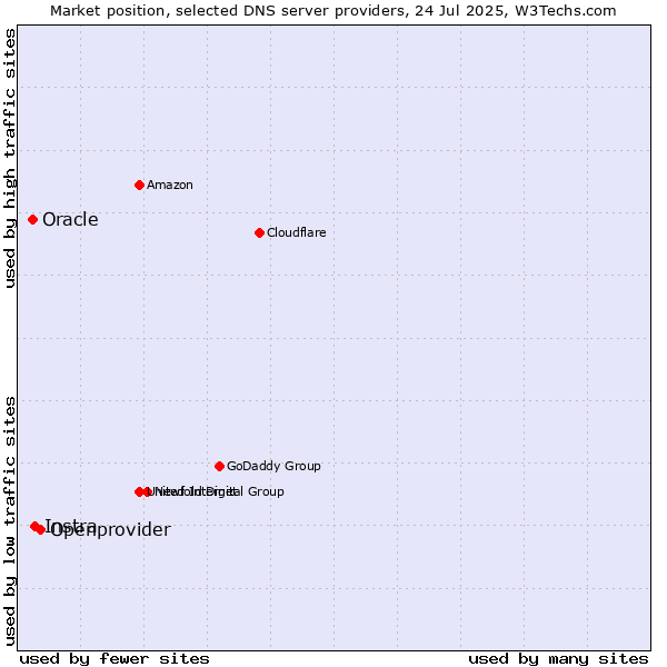 Market position of Openprovider vs. Instra vs. Oracle