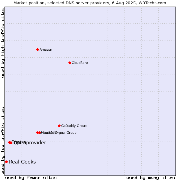 Market position of Openprovider vs. Instra vs. Real Geeks