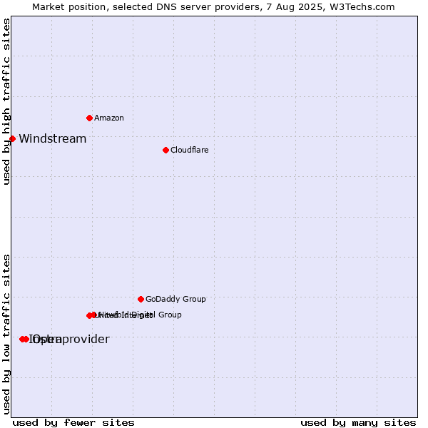 Market position of Openprovider vs. Instra vs. Windstream