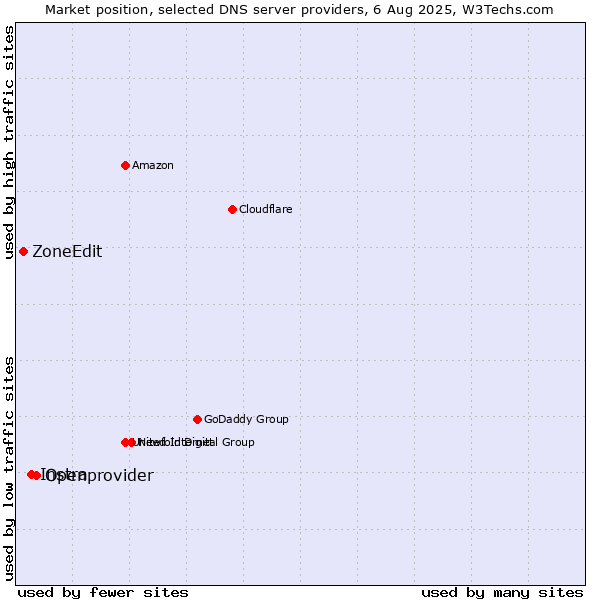 Market position of Openprovider vs. Instra vs. ZoneEdit