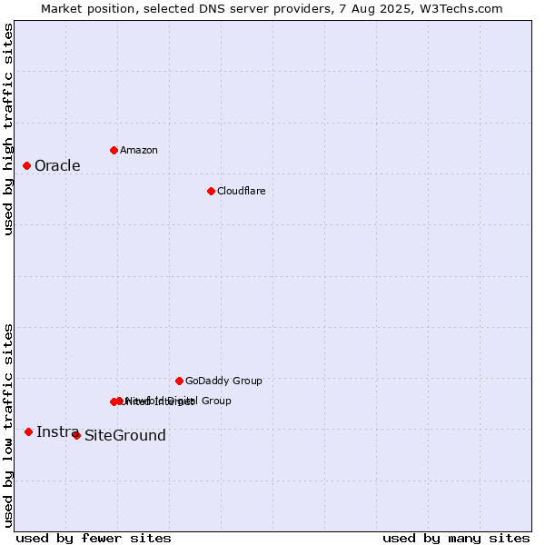 Market position of SiteGround vs. Instra vs. Oracle
