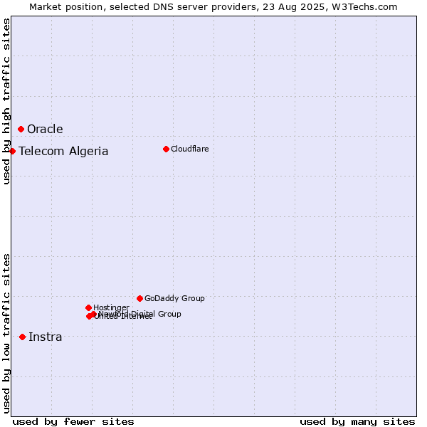 Market position of Instra vs. Oracle vs. Telecom Algeria