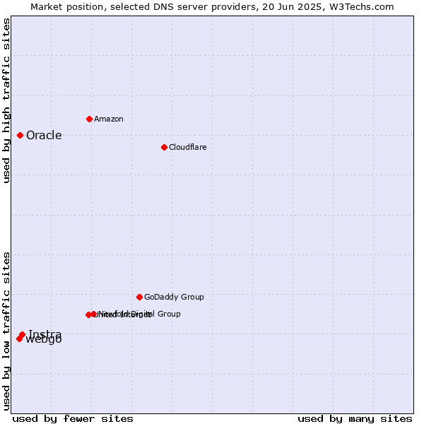 Market position of Instra vs. Oracle vs. webgo