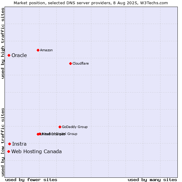 Market position of Instra vs. Oracle vs. Web Hosting Canada