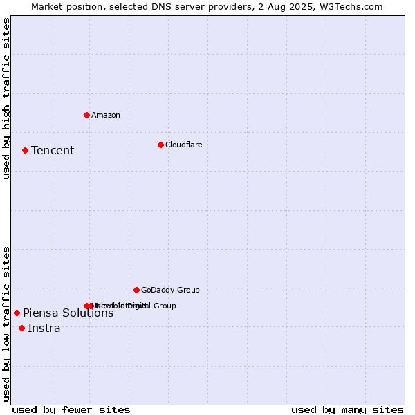 Market position of Tencent vs. Instra vs. Piensa Solutions