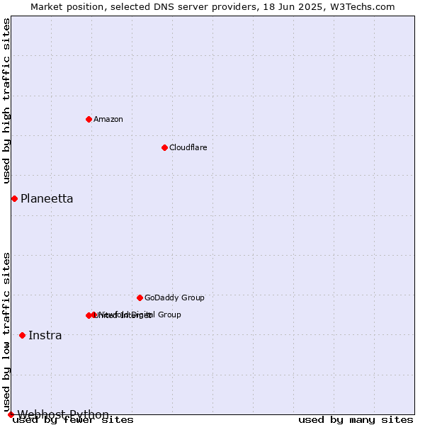 Market position of Instra vs. Planeetta vs. Webhost Python