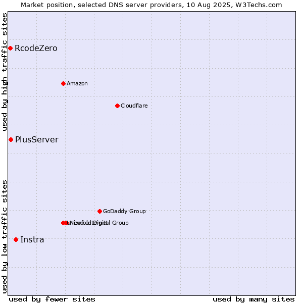 Market position of Instra vs. PlusServer vs. RcodeZero